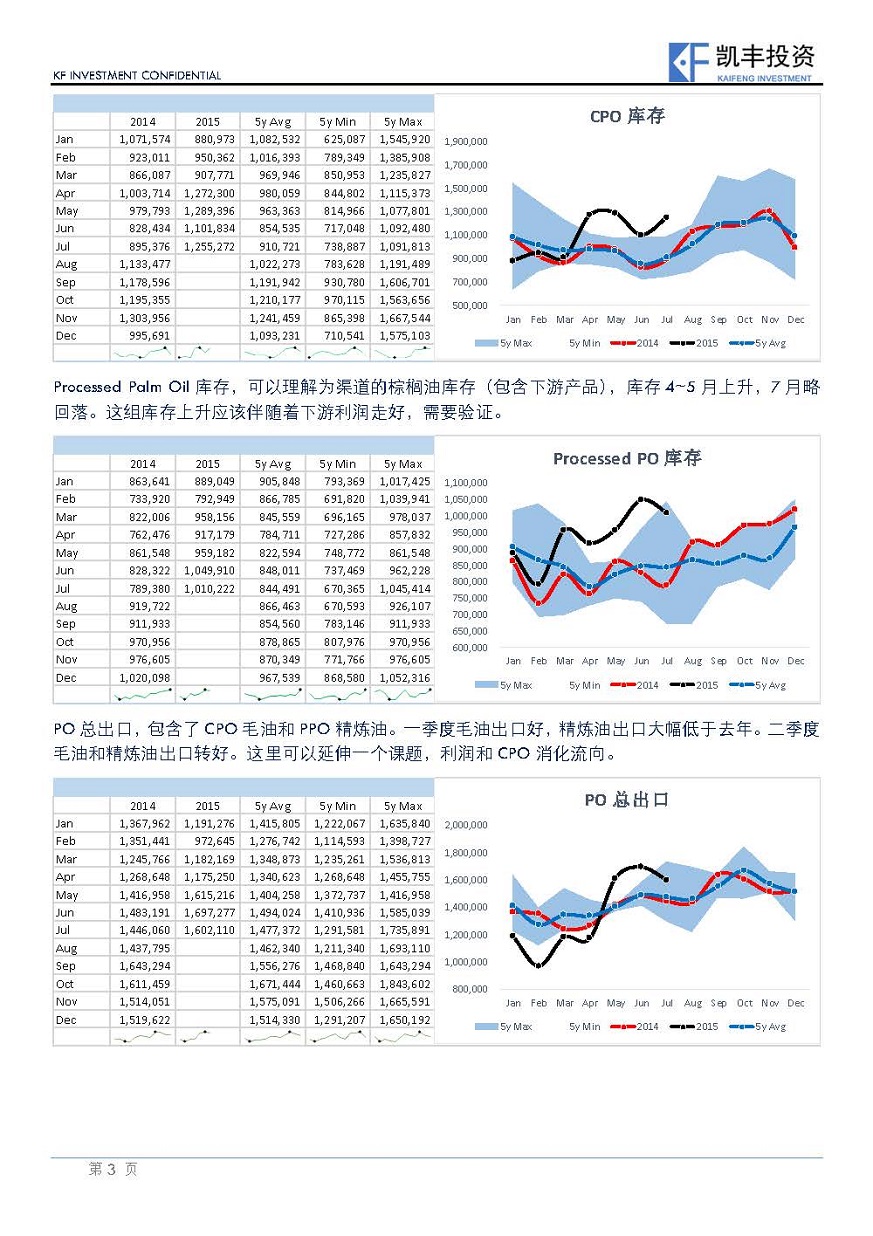 【专题】农产品-杨鸿宇-20150830-马来棕榈油数据整理和学习_页面_3.jpg