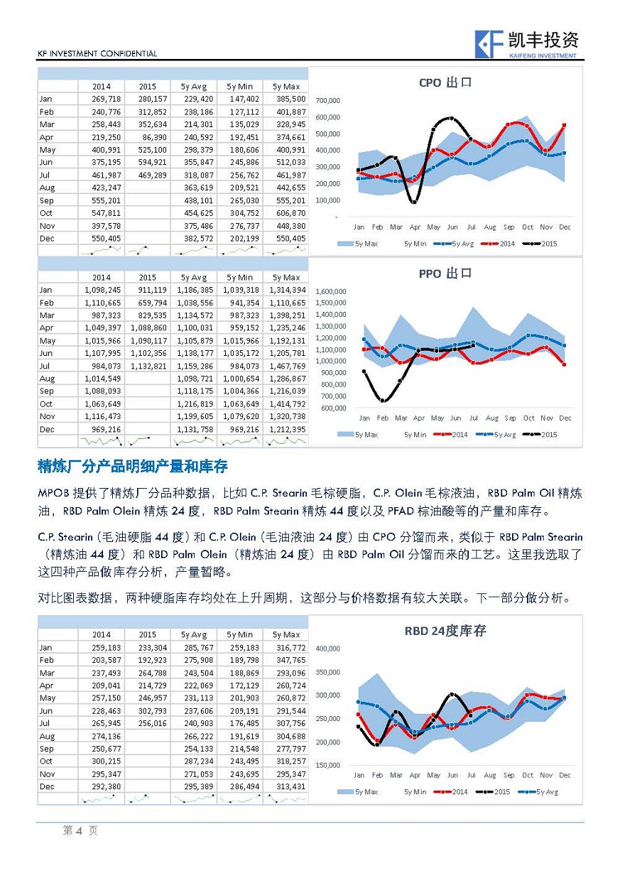 【专题】农产品-杨鸿宇-20150830-马来棕榈油数据整理和学习_页面_4.jpg